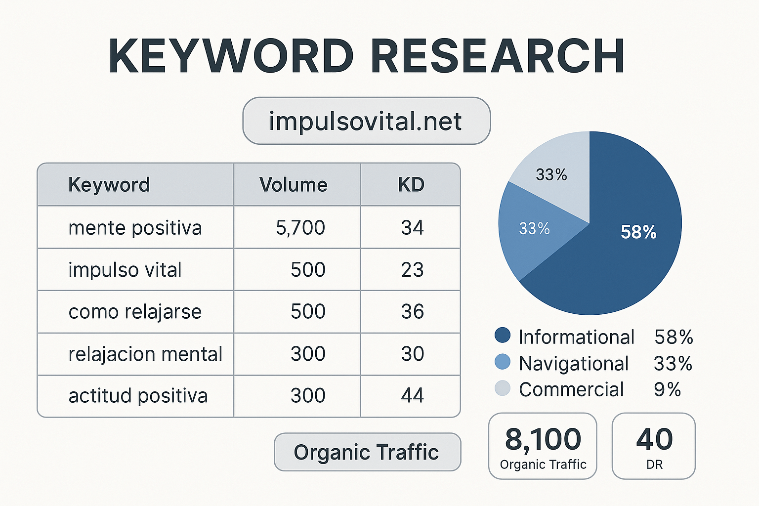 Keyword Research de ImpulsoVital.net
