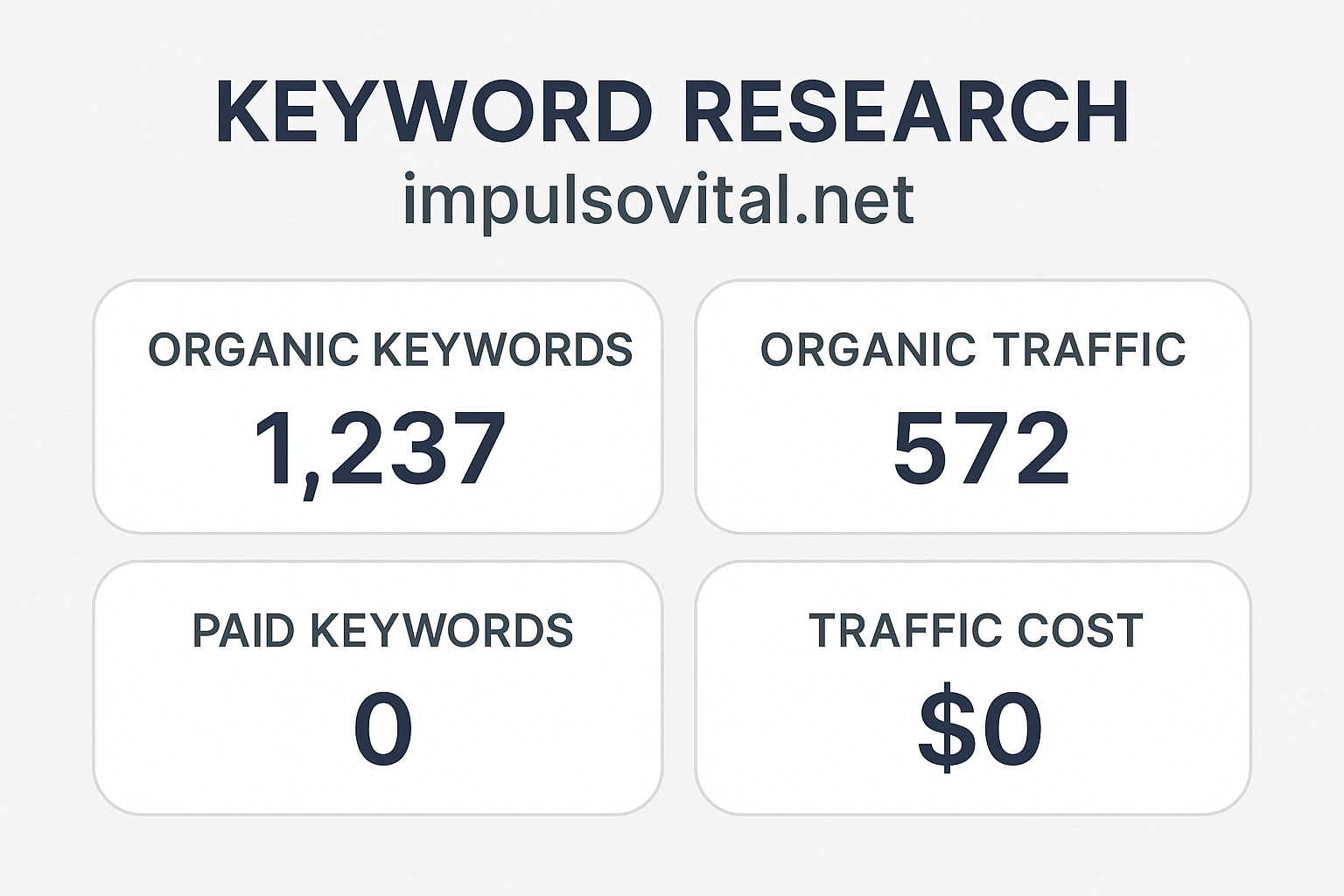 Keyword Research para ImpulsoVital.net